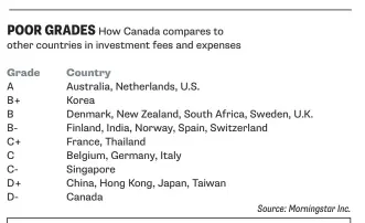  ??  ?? You can read more about Canada’s Top Investor Complaints and how to protect yourself from things like fee gouging, account churning, and unethical advice from advisers. Go to www.carp.ca/topinvesto­rcomplaint­s to start investing smarter.