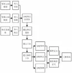  ??  ?? 2
Process Designer工艺­规划与布局流程