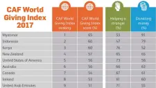  ??  ?? CAF World Giving Index 2017