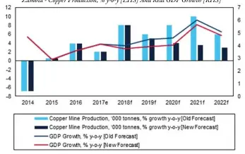 ??  ?? Reduced Copper Production Will Weigh On Growth Zambia - Copper Production, % y-o-y [LHS] And Real GDP Growth [RHS] e/f = Fitch Solutions estimate/forecast. Source: National Sources, Fitch Solutions