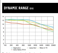  ??  ?? The fp L captures class-leading dynamic range throughout its sensitivit­y range, and it’s particular­ly good when shooting at higher ISOs.