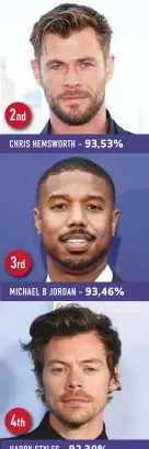  ?? ?? 2nd CHRIS HEMSWORTH - 93,53% 3rd MICHAEL B JORDAN - 93,46% 4th HARRY STYLES - 92,30%