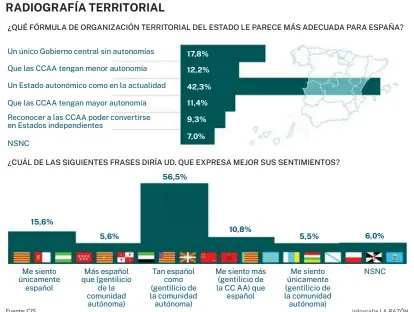  ?? Fuente: CIS Infografía LA RAZÓN ??