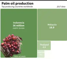  ??  ?? Chart showing top producers of palm oil, led by Indonesia. — AFP graphic