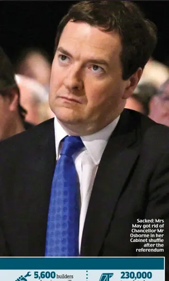  ??  ?? Sacked: Mrs May got rid of Chancellor Mr Osborne in her Cabinet shuffle after the referendum