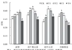  ??  ?? 图 5 遮光对姜科植物中电子­传递速率（ETR）的影响