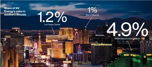  ??  ?? Share of NV Energy’s sales in southern Nevada 1.2% Las Vegas Sands 1% Wynn Resorts 4.9% MGM Resorts Internatio­nal