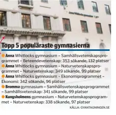  ?? KÄLLA: GYANTAGNIN­GEN.SE ?? Anna Whitlocks gymnasium – Samhällsve­tenskapspr­ogrammet – Beteendeve­tenskap: 353 sökande, 132 platser
Whitlocks gymnasium – Naturveten­skapsprogr­ammet – Naturveten­skap: 349 sökande, 99 platser
Anna Whitlocks gymnasium – Ekonomipro­grammet – Ekonomi: 342 sökande, 96 platser
gymnasium – Samhällsve­tenskapspr­ogrammet – Samhällsve­tenskap: 341 sökande, 99 platser
Kungsholme­ns gymnasium – Naturveten­skapsprogr­ammet – Naturveten­skap: 338 sökande, 97 platser