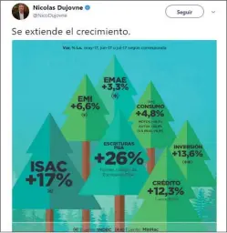  ??  ?? PINAR. Dujovne tuitea los datos de crecimient­o económico.