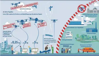  ?? GRAFIK/FOTO: STADT ?? Die neue Drohnenver­ordnung.