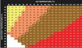  ?? IMAGE CREDIT: 47ABC ?? A table using dew points and the real temperatur­e to create the Heat Index, or “Feels Like” temperatur­e.
