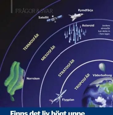  ?? ?? Satellit Norrsken Flygplan Rymdfärja Asteroid
Jordens atmosfär kan delas in i fem lager. Väderballo­ng