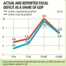  ??  ?? ACTUAL AND REPORTED FISCAL DEFICIT AS A SHARE OF GDP