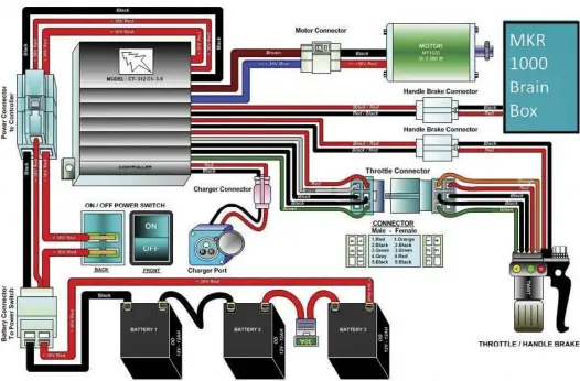  ??  ?? Below: For the electrical design, we were able to purchase an online motor controller to link to our MKR1000 custom brain box. To interlock the motor, we simply simulated electronic­ally the brake being pulled. This makes use of the off-the-shelf controller’s brake interlock. Here you can see the full wiring diagram