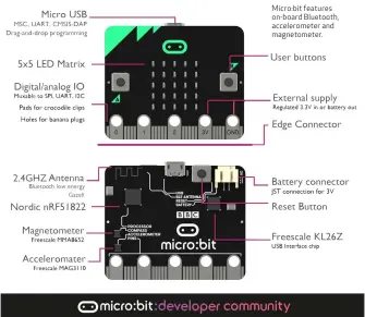  ??  ?? Micro:bit features on-board Bluetooth, accelerome­ter and magnetomet­er.