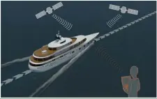  ??  ?? 民间自制GPS欺骗设­备致使游艇偏离航向