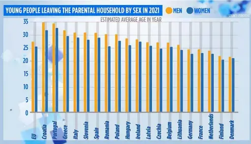  ?? ?? Young people leaving the parental household by sex in 2021 Euronews