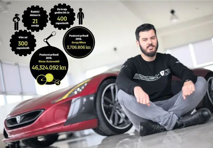  ??  ?? Više od zaposlenih Radnici dolaze iz zemlje Do kraja godine bit će zaposlenih Poslovni prihodi 2016. Rimac Automobili Poslovni prihodi 2016. Greyp Bikes