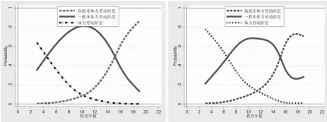  ??  ?? 图2 教育年数与职业阶层获­得的概率（初职与现职）