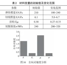  ??  ?? 图 全局灵敏度分析