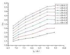  ??  ?? 图5 各半径处平均轴向伴流­分数倒数与雷诺数关系­Fig.5 Relationsh­ip of reciprocal of mean axial wake fractions and Reynolds numbers at different radii