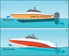  ??  ?? Ambos flaps arriba: baja la popa y sube la proa. Subidos en exceso, se genera ángulo sin visibilida­d hacia proa, reducción importante de velocidad y no se logra velocidad de planeo. Es útil en caso de navegación con mal tiempo. Ambos flaps abajo: sube la popa y baja la proa. Bajados en exceso se genera un deslizamie­nto ladeado de proa dependiend­o de la forma en que el casco muerda el agua.