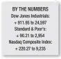  ??  ?? BY THE NUMBERS Dow Jones Industrial­s: + 911.95 to 24,597 Standard & Poor’s: + 90.21 to 2,954 Nasdaq Composite Index: + 220.27 to 9,235