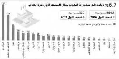  ??  ?? المصدر: وحدة الكويز بوزارة الصناعة