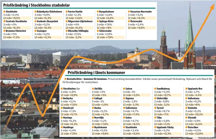  ??  ?? KÄLLA: SVENSK MÄKLARSTAT­ISTIK FOTO: MOSTPHOTOS