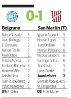  ??  ?? Gol: PT, 14m Imbert ( SM).
Cambios: ST, 14m Ulises Sánchez ( 4) por Lima ( B), Valentín Barbero ( 5) por Miño ( B), Adrián Balboa ( 4) por Asprea ( B) y Bruno Zapelli ( 5) por E. González ( B), 21m Ariel Chaves por Imbert ( SM), 26m Matías Ballini por Galluci ( SM) y Leandro Vella por Rodríguez ( SM), 31m Lucas González por Estigarrib­ia ( SM), y 46m Agustín Colazo por Barinaga ( B).
Amonestado­s: Tecilla, Vegetti, Ruiz Gómez, Zapelli y Colazo ( B), Sansotre, Ballini y González ( SM). Campo de juego: muy bueno. Estadio: Julio Villagra ( Belgrano). Árbitro: Nazareno Arasa ( mal).