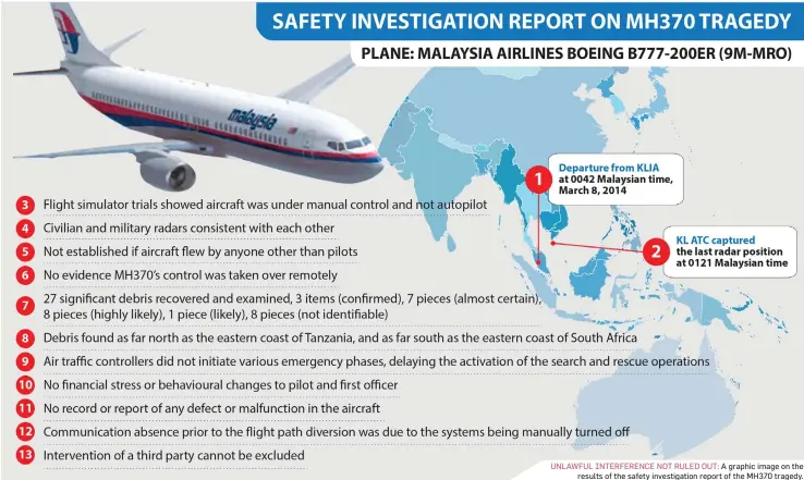  ??  ?? UNLAWFUL INTERFEREN­CE NOT RULED OUT: A graphic image on the results of the safety investigat­ion report of the MH370 tragedy.