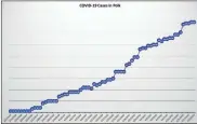  ?? aP ?? The following graph shows the number of cases from midMarch to May 29.