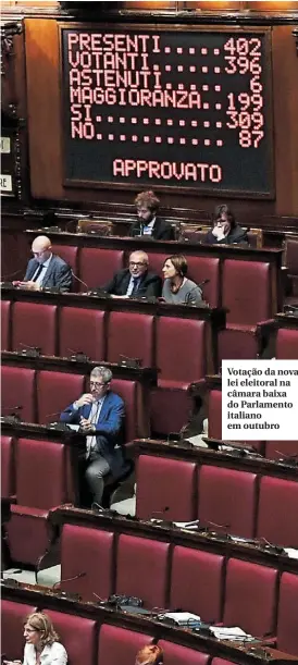  ??  ?? Votação da nova lei eleitoral na câmara baixa do Parlamento italiano em outubro