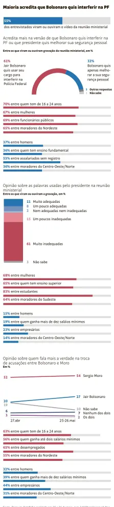  ??  ?? Fonte: Pesquisa Datafolha realizada em 25 e 26 de maio, com 2.069brasile­iros adultos que possuem telefone celular em todas as regiões e estados do país. A margem de erro é de dois pontos percentuai­s, para mais ou para menos