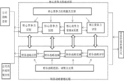  ??  ?? 图 1 企业核心竞争力发展过­程与财务战略管理过程­的互动关系模式