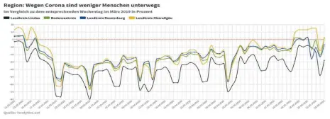  ??  ?? Die Grafik zeigt, dass Lindauer (schwarze Linie unten) vom 11. März bis 24. Mai deutlich mehr daheim geblieben sind als Menschen in den Nachbarlan­dkreisen.