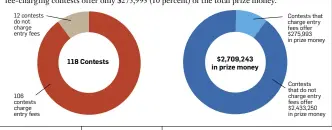  ??  ?? 106 contests charge entry fees
118 Contests 12 contests do not charge entry fees Contests that charge entry fees offer $275,993 in prize money Contests that do not charge entry fees offer $2,433,250 in prize money
$2,709,243 in prize money