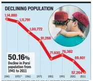  ??  ?? *THE DROP IN POPULATION REFLECTS THE LOSS OF 5,000 PARSIS TO PAKISTAN AFTER PARTITION.
