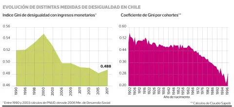  ??  ?? FUENTE: PNUD, Ministerio de Desarrollo Social, Claudio Sapelli, World Inequality Lab.