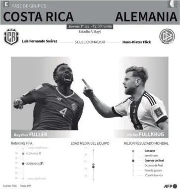  ?? FOTO: AFP ?? Costa Rica y Alemania se enfrentan en duelo a matar o morir.
