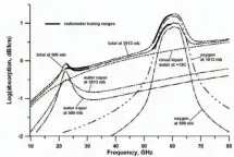  ??  ?? 图2典型中纬度大气在­两个不同海拔高度下的­吸收光谱