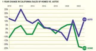  ?? CHART BY FLOURISH ?? 1-YEAR CHANGE IN CALIFORNIA SALES OF HOMES VS. AUTOS