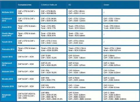  ??  ?? Tabla 2. Resultados de los estudios incluidos en cuestión de cobertura radicular, ganancia de encía queratiniz­ada y grosor gingival.