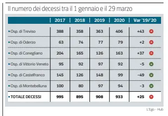  ??  ?? La tabella che riporta l’andamento dei decessi nell’usl Marca Trevigiana dal 2017 a oggi, con l’emergenza coronaviru­s