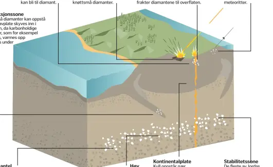  ??  ?? Kulldiaman­ter Det er mulig at kull nærheten av subduksjon­ssoner og asteroiden­edslag kan bli til diamant.
Subduksjon­ssone Knøttsmå diamanter kan oppstå når en havplate skyves inn i mantelen, da karbonhold­ige bergarter, som for eksempel kalkstein,...