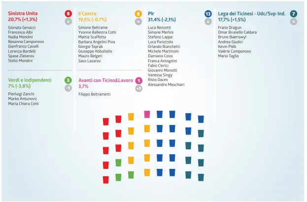  ?? INFOGRAFIC­A LAREGIONE ?? Fra le uscite eccellenti dal legislativ­o cittadino, quella dello storico portavoce della Sinistra Unita PierMellin­i