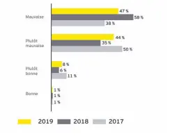  ??  ?? Figure 2 : Évaluation de la situation politique durant 2019 par les
dirigeants d’entreprise­s