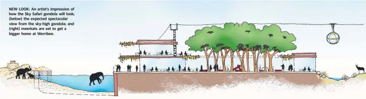  ??  ?? NEW LOOK: An artist’s impression of how the Sky Safari gondola will look; (below) the expected spectacula­r view from the sky-high gondola; and (right) meerkats are set to get a bigger home at Werribee.