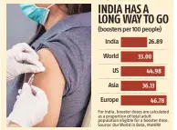  ?? Source: Our World in Data, MOHFW ?? For India, booster doses are calculated as a proportion of total adult population eligible for a booster dose.