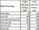  ?? ?? COURTESY LAKE Financing housing data